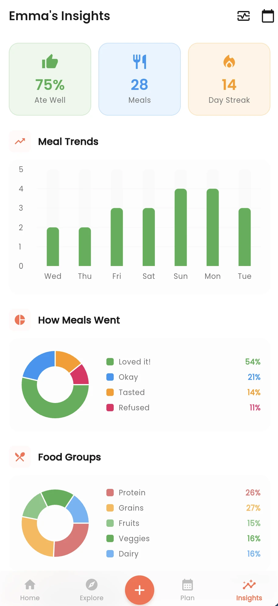 Nutrition insights showing meal trends and food groups