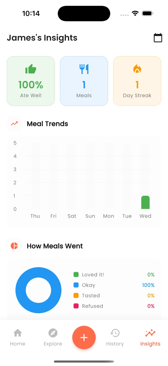 ToddlerBites insights screen showing how the week’s meals went, with loved, okay, tasted and refused meals in one chart